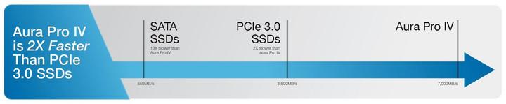 Actual product image OWC Aura Pro IV 1.0TB (1000 GB, M.2 2280)