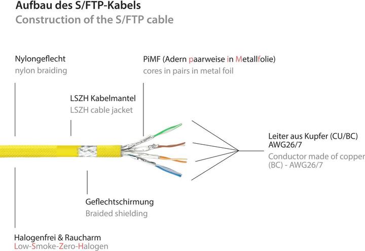 Produktbild Python ® Series RJ45 Patchkabel mitCat.7 Rohkabel, Rastnasenschutz (RNS®) und Nylongeflecht, S/FTP, PiMF, h (S/FTP, CAT7, 0.25 m)
