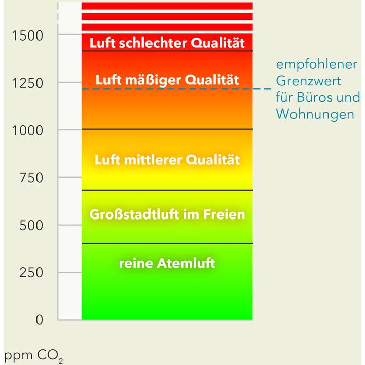 Image du produit Ebro RM 100 Appareil de mesure du dioxyde de carbone