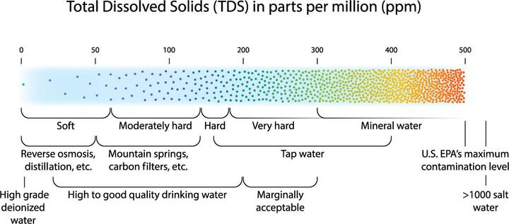 Produktbild Naturewater TDS Messgerät Digital Leitfähigkeit Tester Mineralisierung ppm