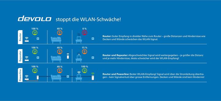 Produktbild Devolo Magic 2 WiFi next Multiroom Kit (2400 Mbit/s)