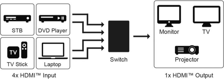Image du produit Goobay Boîtier de commutation HDMI 4 sur 1 4K @ 60 Hz