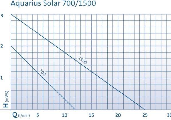 Immagine prodotto Oase Solar-Pumpe einzeln 700 l/h Aq