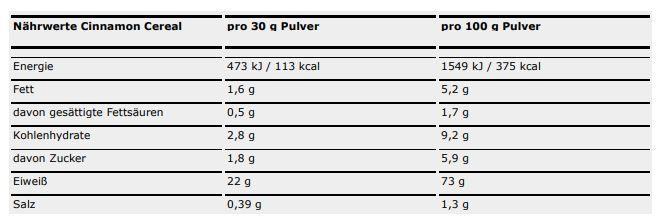 Nutritional values and ingredients ESN Designer Whey Protein (Cinnamon, 30 pcs., 908 g)