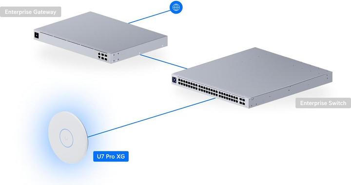 Produktbild Ubiquiti UniFI 7 Pro XG (4300 Mbit/s)