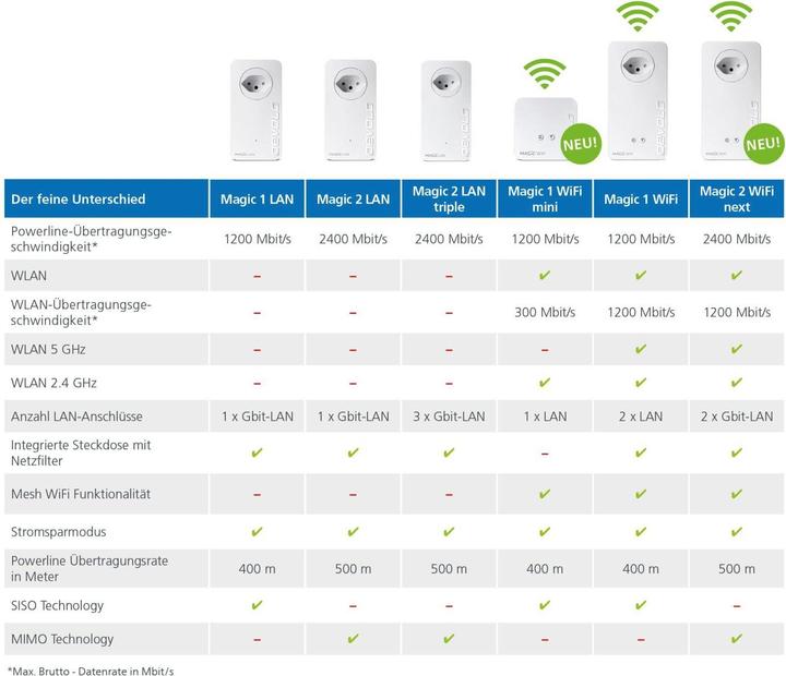 Produktbild Devolo Magic 2 WiFi next Starter Kit (2400 Mbit/s)