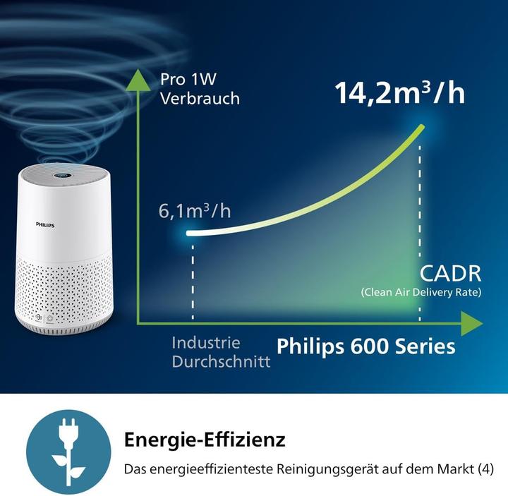 Produktbild Philips 600 series AC0651/10 (44 m²)