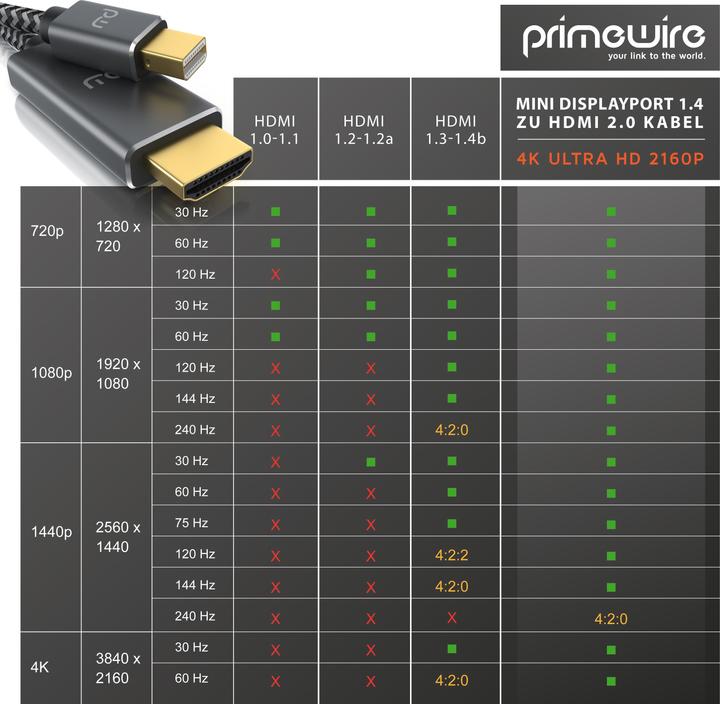 Produktbild Primewire HDMI – Mini Displayport (2 m, DisplayPort, HDMI)