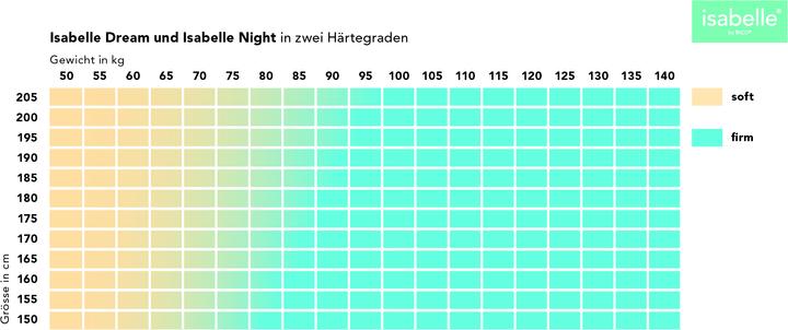 Produktbild Isabelle by Bico Night (140 x 210 cm, Schaumstoffkern)