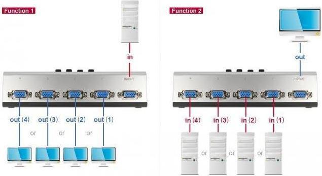 Image du produit Delock Commutateur VGA 4 ports manuel bidirectionnel