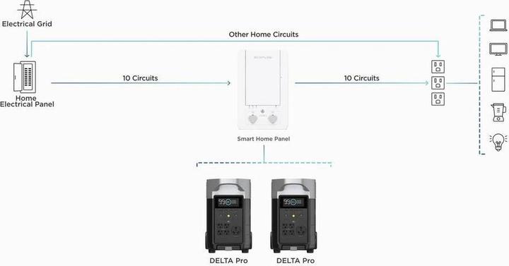 Produktbild EcoFlow Smart Home Panel Combo