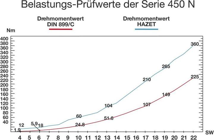 Produktbild HAZET Doppel-Maulschlüssel Satz 450N/10 ∙ Aussen Sechskant Profil ∙ 6 x 7 - 27 x 32 ∙ Anzahl Werkzeu…