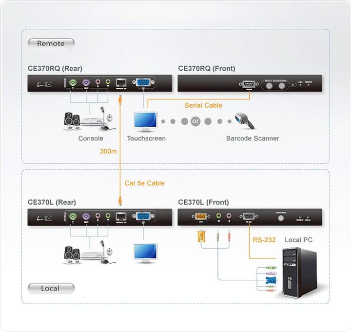 Immagine prodotto Aten Unità locali e remote Proxime CE370