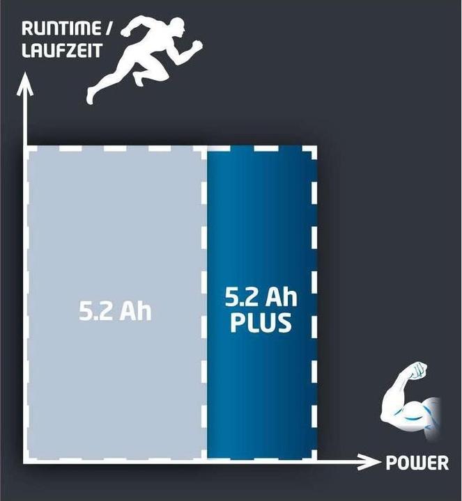 Produktbild Einhell Akku Power-X-Change 18V 5.2Ah (18 V)