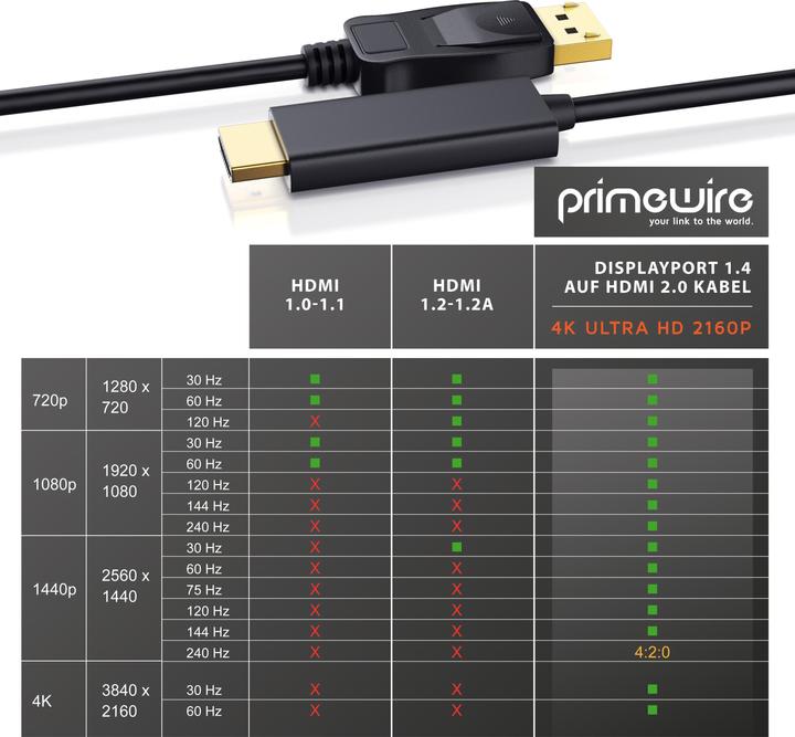 Actual product image Primewire DisplayPort - HDMI (Type A) (2 m, DisplayPort, HDMI)