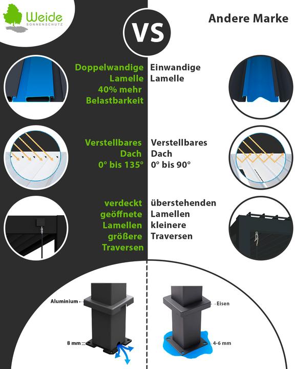 Image du produit Weide Pergola Deluxe Plus 3.6x7.2m avec toit à lamelles Anthracite (360 cm, 720 cm)