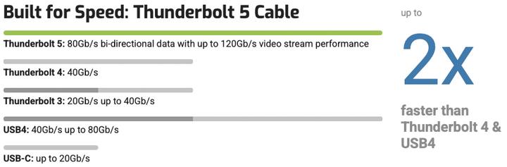 Nutritional values and ingredients OWC Thunderbolt 5 / USB-C Cable - 0.3 m (0.30 m, USB 4.0)