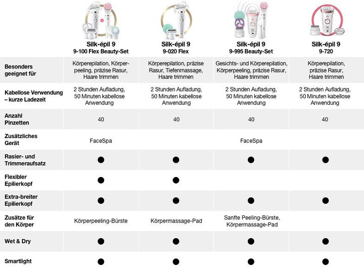 Produktbild Braun Silk-épil 9 Flex Beauty-Set