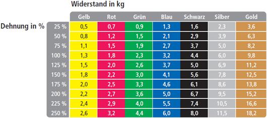 Image du produit TheraBand Bande d'exercice (45.70 m, Moyen)
