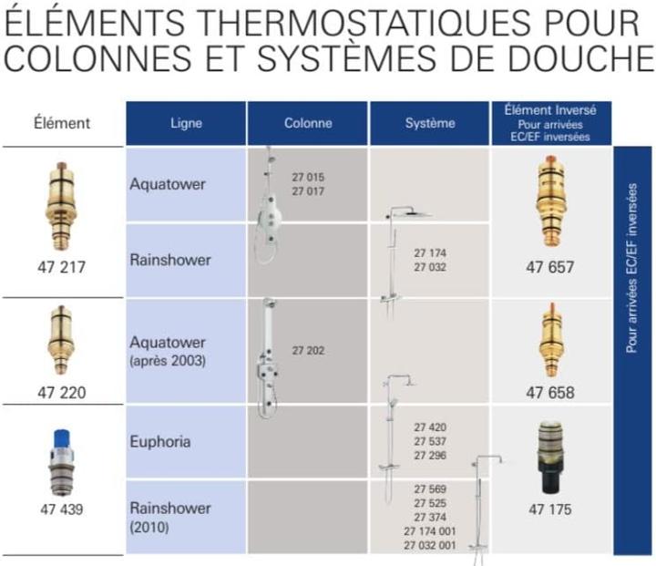Image du produit Grohe Cartouche compacte thermostatique 1/2" (47439000)