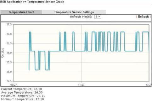Produktbild Draytek Vigor USB Sensor