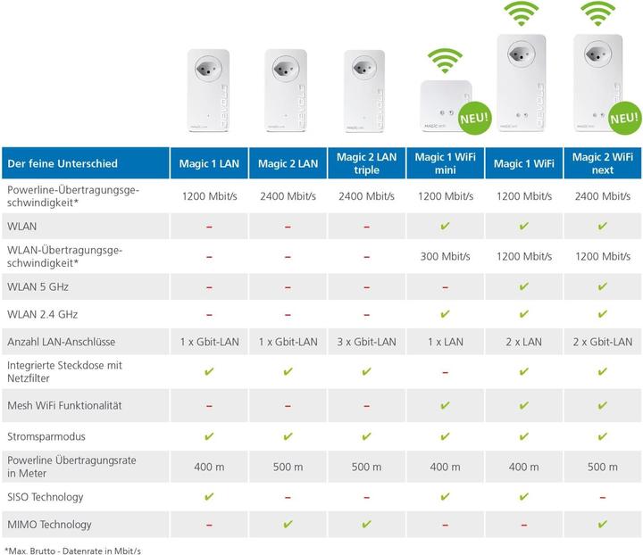 Produktbild Devolo Magic 2 WiFi next Multiroom Kit (2400 Mbit/s)