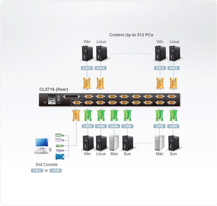 Immagine prodotto Aten Montaggio in rack dello switch KVM (tastiera/video/mouse) CL5716M