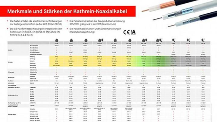 Image du produit Kathrein Câble coaxial LCD 120 A+ 100m anneau >120dB (130 dB, Câble d'antenne)