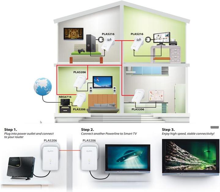 Image du produit Zyxel PLA5206 Kit de démarrage (1000 Mbit/s)