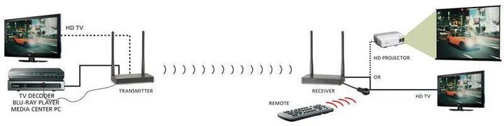 Actual product image Marmitek TV Anywhere Wireless HD (50 m, HDCP, HDCP 1.2)