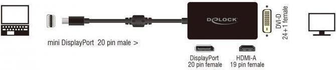 Produktbild Delock Mini DP zu (DP, DVI, HDMI, 16.16 cm)
