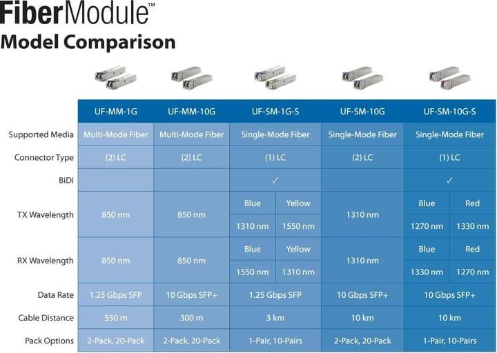 Produktbild Ubiquiti UACC-OM-MM-1G-D-2 network