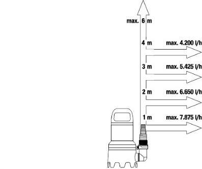Actual product image Gardena Submersible sewage pump 9000 (Sewage pump)