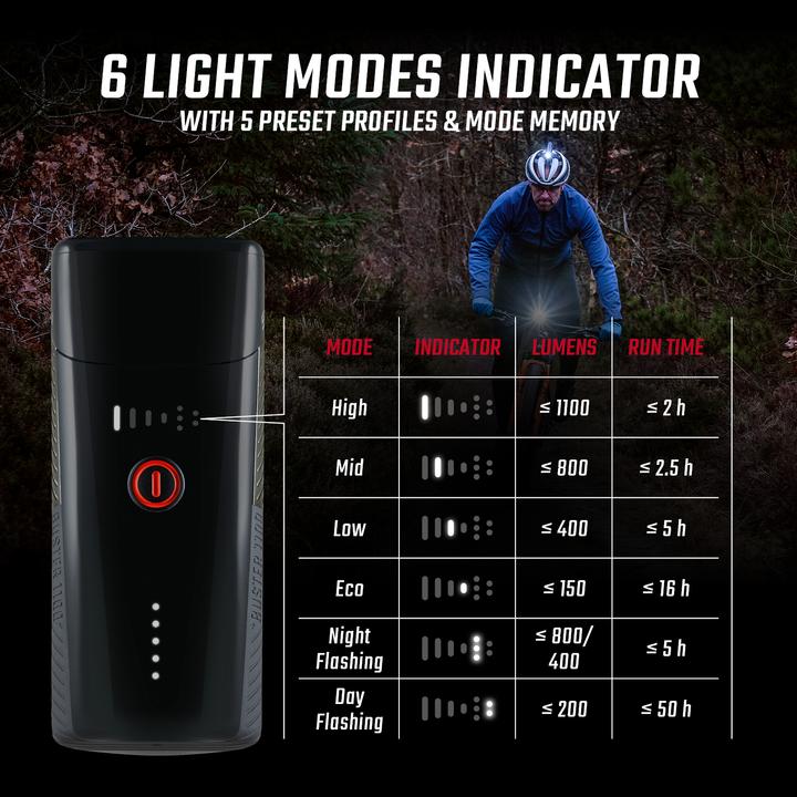 Produktbild Sigma Sport Buster (1100 lm, 1100 lm)