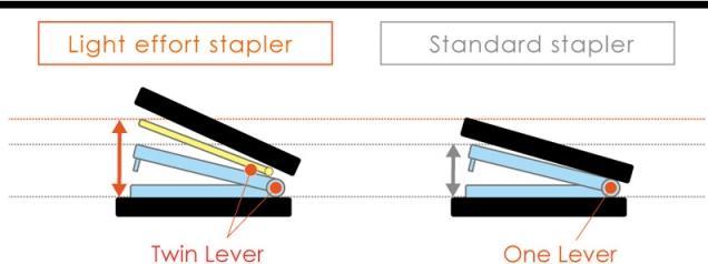 Actual product image Max Stapler HD-10FL3K/W white, flat clinch stapler (20 Sheets)