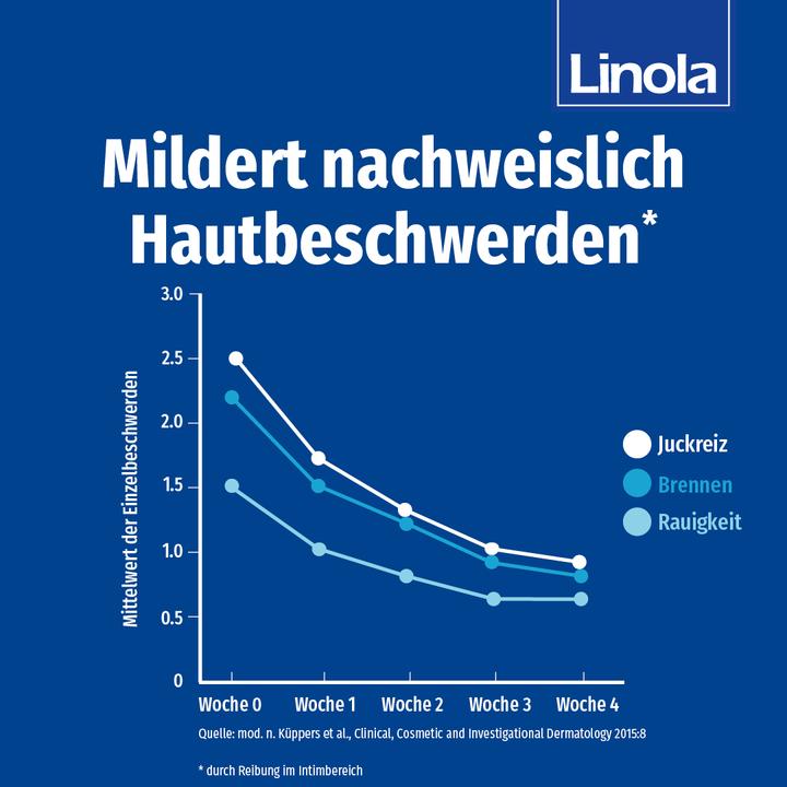 Produktbild Linola Schutz-Balsam (50 ml, Intimgel)