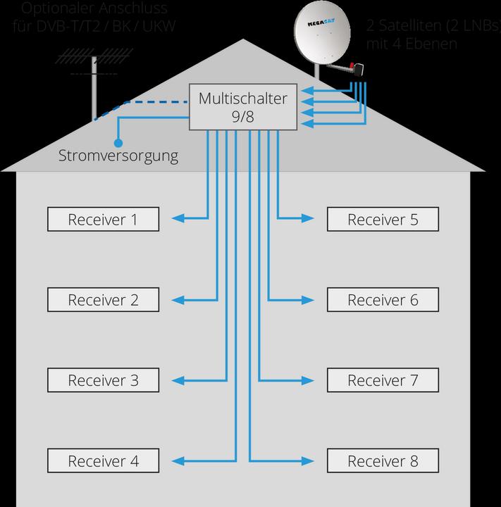 Produktbild Megasat Multiswitch 9/8 (Multischalter)