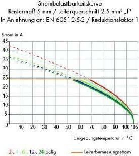 Produktbild Wago GDS-Einzelklemme