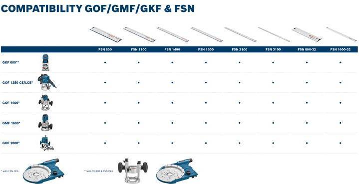 Image du produit Bosch Professional Gkf 600