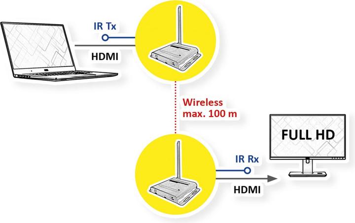 Produktbild Value Wireless HDMI A/V System, 100 m (100 m, HDCP)