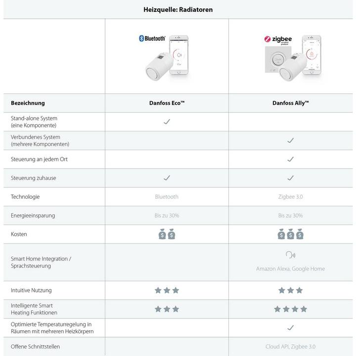 Produktbild Danfoss ECO Funk-Heizkörperthermostat