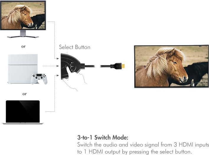 Image du produit LogiLink HD0040 HDMI Splitter 1x3/3x1 port, 4K/30 Hz, CEC,bidirect, pigtail
