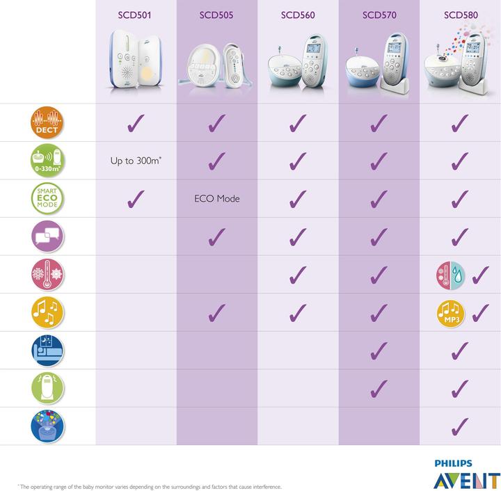 Actual product image Philips Avent Dect SCD560/00 (Baby Monitor Audio, 330 m)