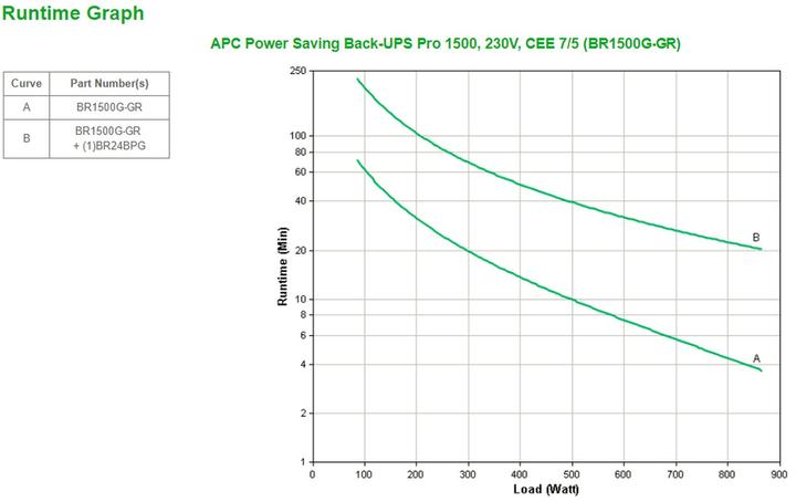 Produktbild APC Back-UPS PRO 1500 GR SchuKo - USV (865 Watt) (1500 VA, 865 W, Line-Interaktiv USV)