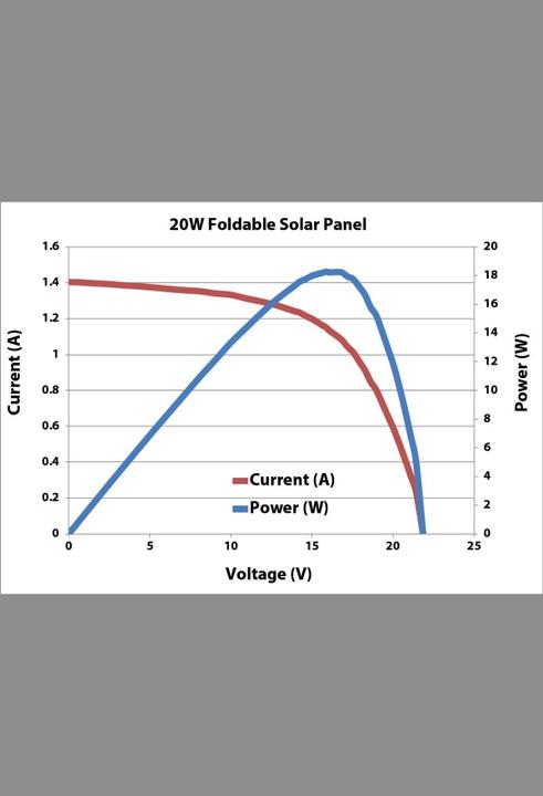 Actual product image Powerfilm Foldable solar panel F16-1200 (120 W, 0.50 kg)