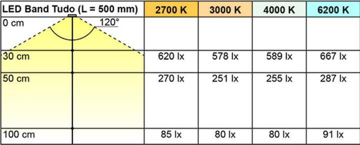 Actual product image L&S LED strips Tudo 4.8 / 12 V (Warm white, 750 cm, Indoor)