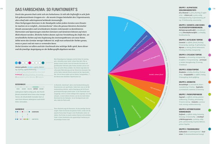 Valeurs nutritives et ingrédients Aroma Gemüse (Allemand, Thomas Vierich, Thomas Vilgis, 2021)