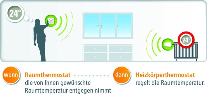 Actual product image Devolo Home Control Room thermostat