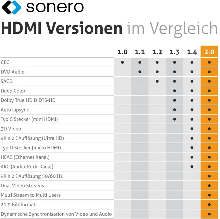 Produktbild Sonero HDMI – HDMI (1 m, HDMI)