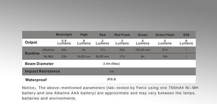 Actual product image Fenix Cl05 (7.25 cm, 8 lm)